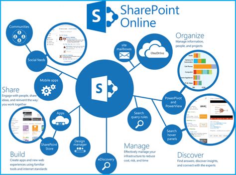 Microsoft SharePoint Software Reviews, Pros and Cons .